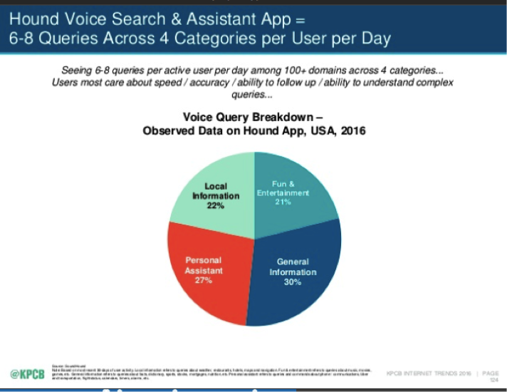 Voice Search stats